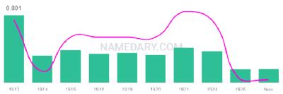 The popularity and usage trend of the name Elberta Over Time