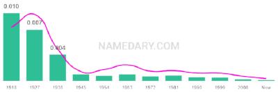The popularity and usage trend of the name Elda Over Time