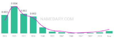 The popularity and usage trend of the name Elden Over Time