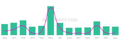 The popularity and usage trend of the name Eldor Over Time
