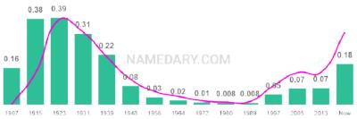 The popularity and usage trend of the name Eleanor Over Time