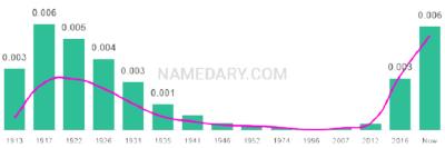 The popularity and usage trend of the name Eleanora Over Time