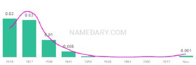 The popularity and usage trend of the name Eleanore Over Time
