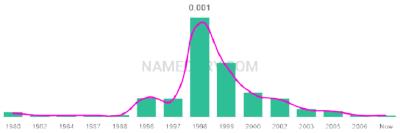 The popularity and usage trend of the name Eleasha Over Time