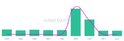 The popularity and usage trend of the name Elecia Over Time