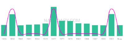The popularity and usage trend of the name Elefteria Over Time