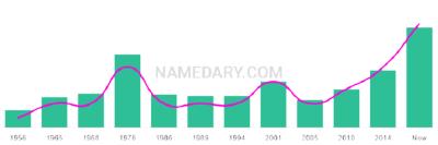 The popularity and usage trend of the name Eleftheria Over Time