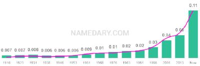 The popularity and usage trend of the name Elena Over Time