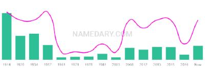 The popularity and usage trend of the name Elene Over Time