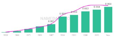 The popularity and usage trend of the name Eleni Over Time