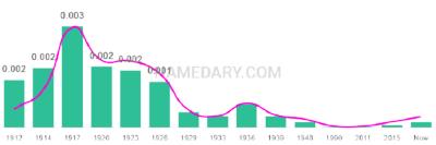 The popularity and usage trend of the name Elenora Over Time
