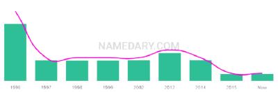The popularity and usage trend of the name Elenya Over Time