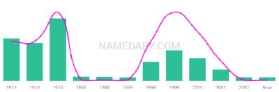 The popularity and usage trend of the name Elese Over Time