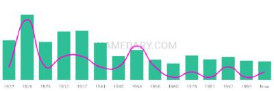 The popularity and usage trend of the name Eleuterio Over Time