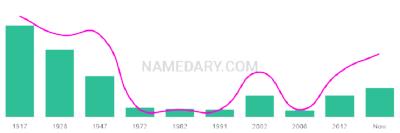 The popularity and usage trend of the name Elfreda Over Time