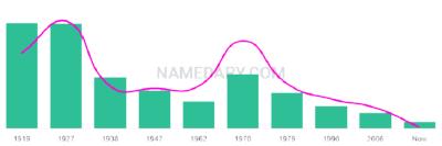 The popularity and usage trend of the name Elgin Over Time