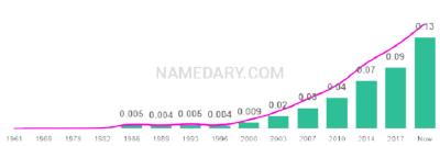 The popularity and usage trend of the name Eliana Over Time