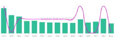 The popularity and usage trend of the name Eliberto Over Time