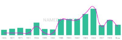 The popularity and usage trend of the name Elice Over Time