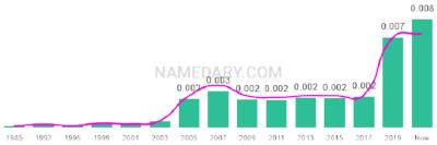 The popularity and usage trend of the name Eliel Over Time