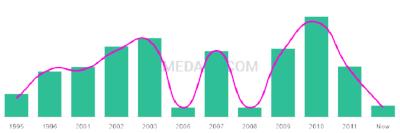 The popularity and usage trend of the name Elijha Over Time