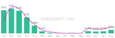 The popularity and usage trend of the name Elinor Over Time