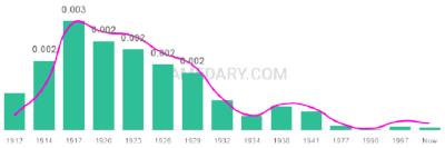 The popularity and usage trend of the name Elinore Over Time