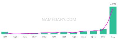 The popularity and usage trend of the name Elio Over Time
