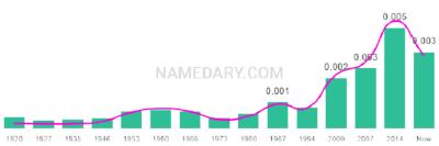 The popularity and usage trend of the name Eliot Over Time