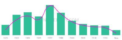 The popularity and usage trend of the name Elisabet Over Time