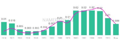 The popularity and usage trend of the name Elisabeth Over Time