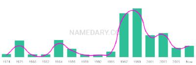 The popularity and usage trend of the name Elishia Over Time