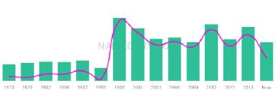 The popularity and usage trend of the name Elisia Over Time