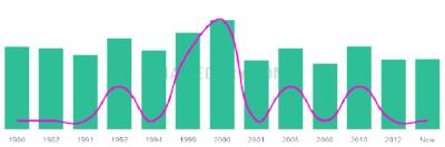 The popularity and usage trend of the name Eliu Over Time