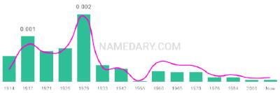 The popularity and usage trend of the name Elizebeth Over Time