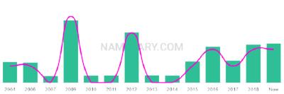 The popularity and usage trend of the name Eljay Over Time
