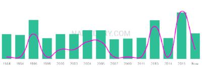 The popularity and usage trend of the name Elky Over Time