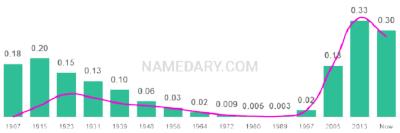 The popularity and usage trend of the name Ella Over Time