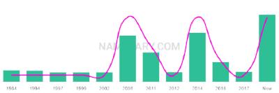 The popularity and usage trend of the name Ellaina Over Time