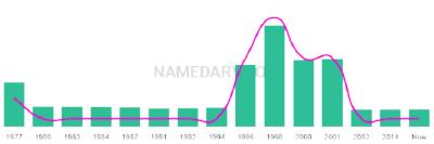 The popularity and usage trend of the name Ellan Over Time