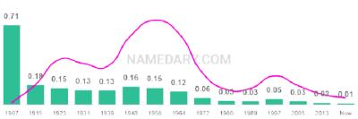 The popularity and usage trend of the name Ellen Over Time