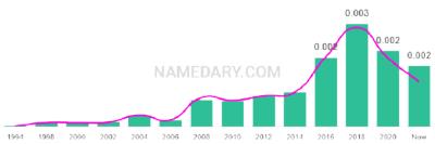 The popularity and usage trend of the name Ellia Over Time