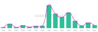 The popularity and usage trend of the name Ellice Over Time