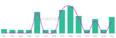 The popularity and usage trend of the name Ellijah Over Time