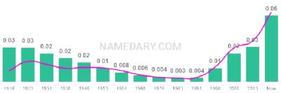 The popularity and usage trend of the name Ellis Over Time