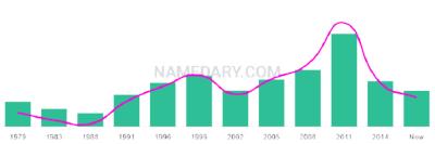 The popularity and usage trend of the name Ellisa Over Time