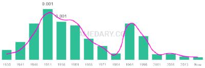 The popularity and usage trend of the name Ellyn Over Time