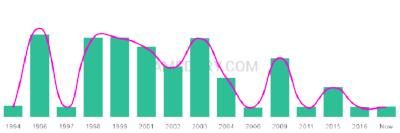 The popularity and usage trend of the name Ellys Over Time