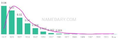 The popularity and usage trend of the name Elma Over Time
