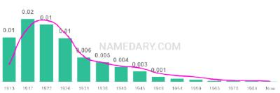 The popularity and usage trend of the name Elmo Over Time